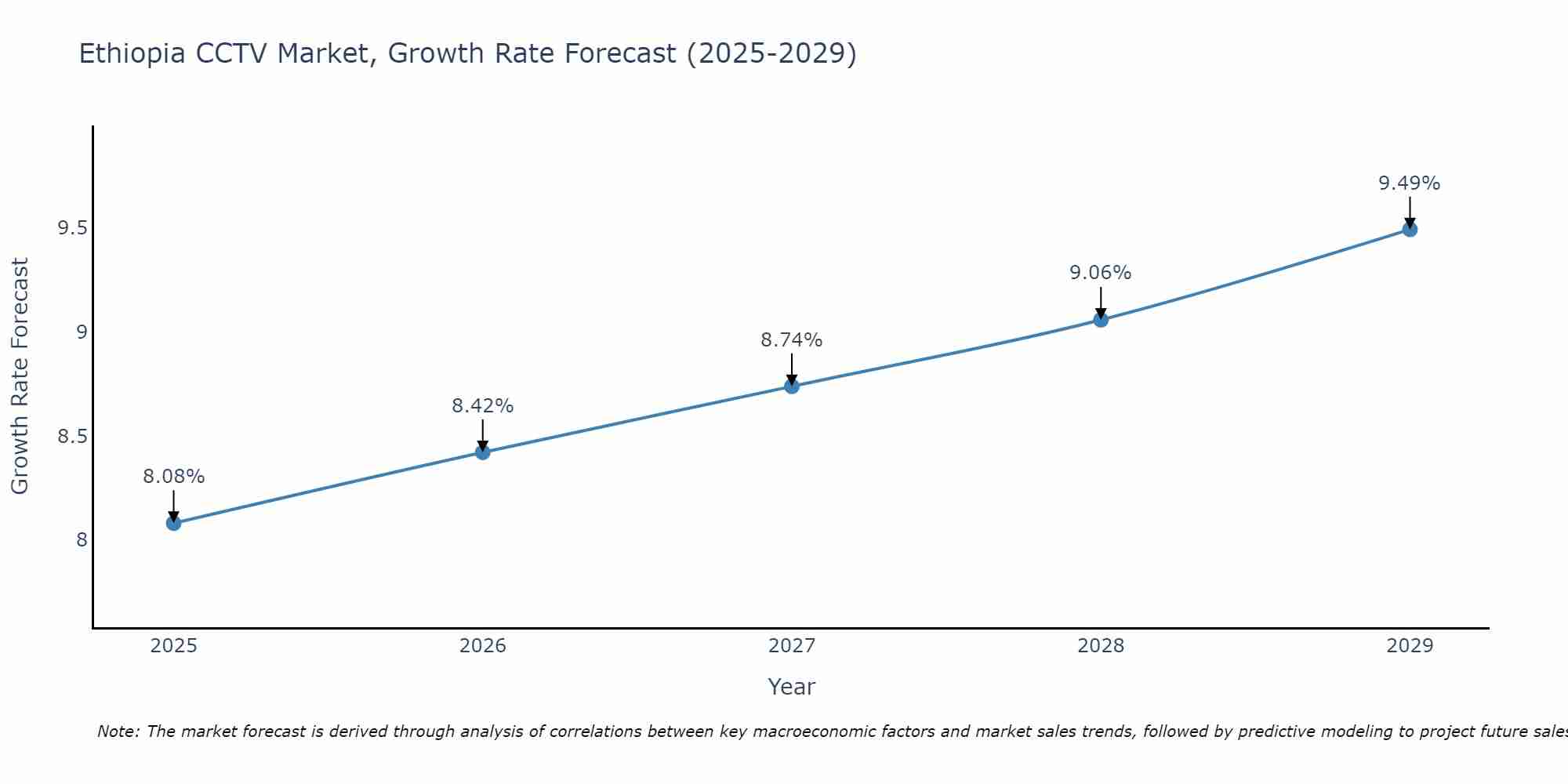 Ethiopia CCTV Market Size Growth Rate