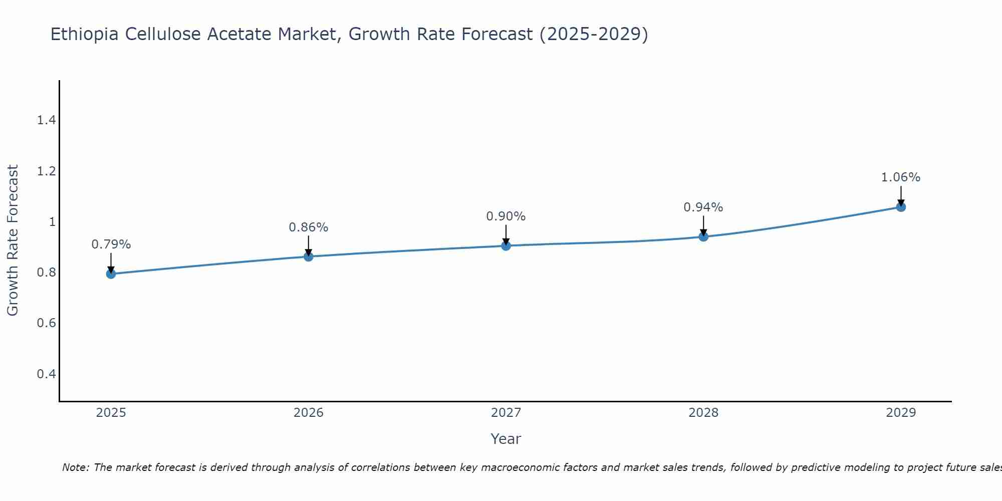 Ethiopia Cellulose Acetate Market Growth Rate