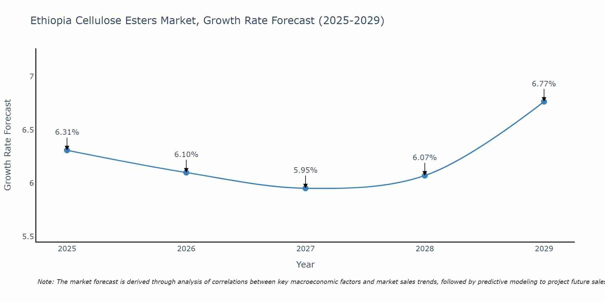 Ethiopia Cellulose Esters Market Growth Rate