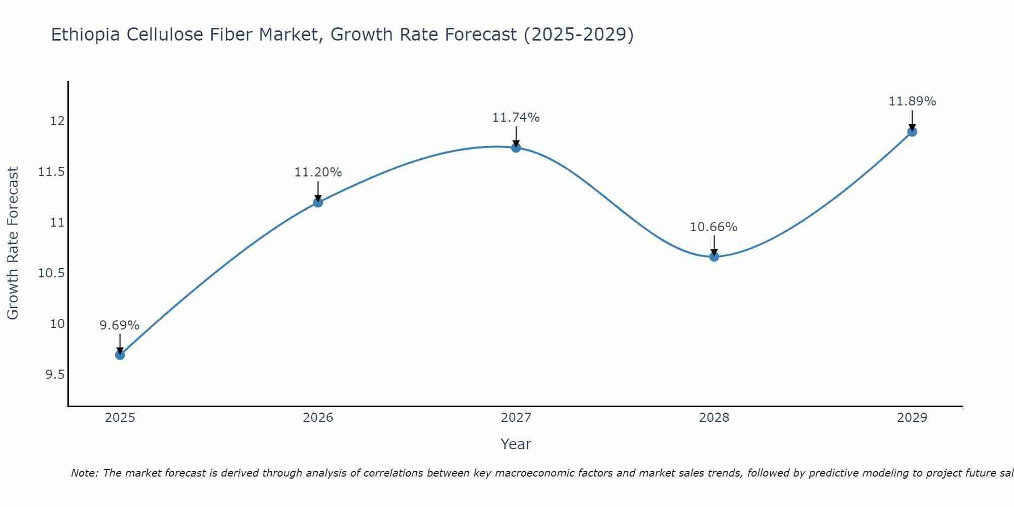 Ethiopia Cellulose Fiber Market Growth Rate