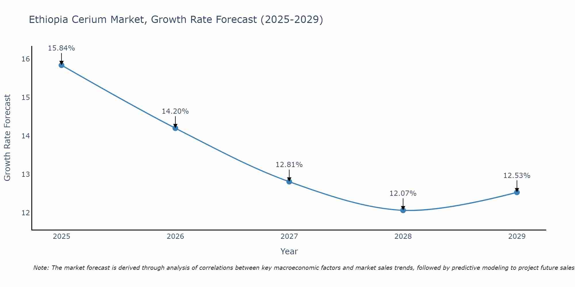 Ethiopia Cerium Market Growth Rate