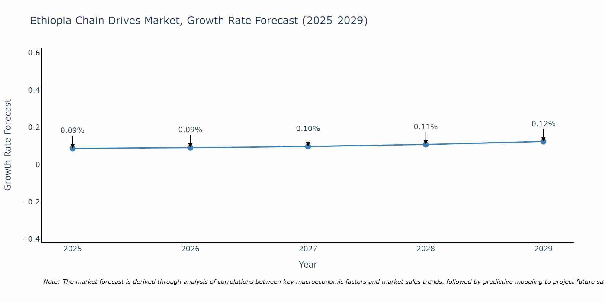Ethiopia Chain Drives Market Growth Rate