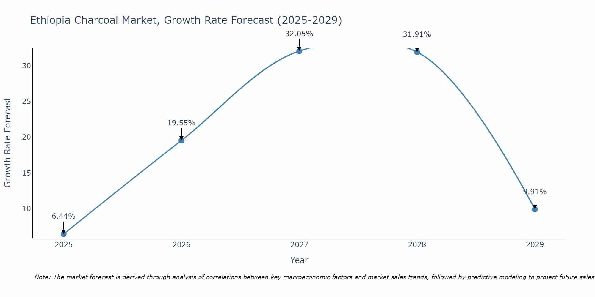 Ethiopia Charcoal Market Growth Rate