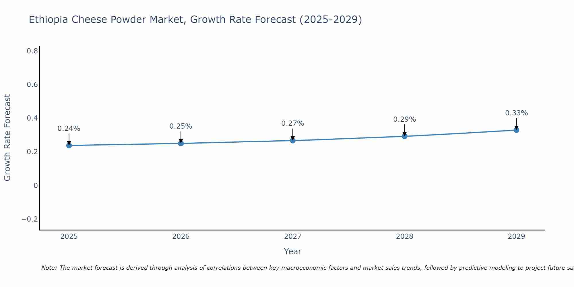 Ethiopia Cheese Powder Market Growth Rate