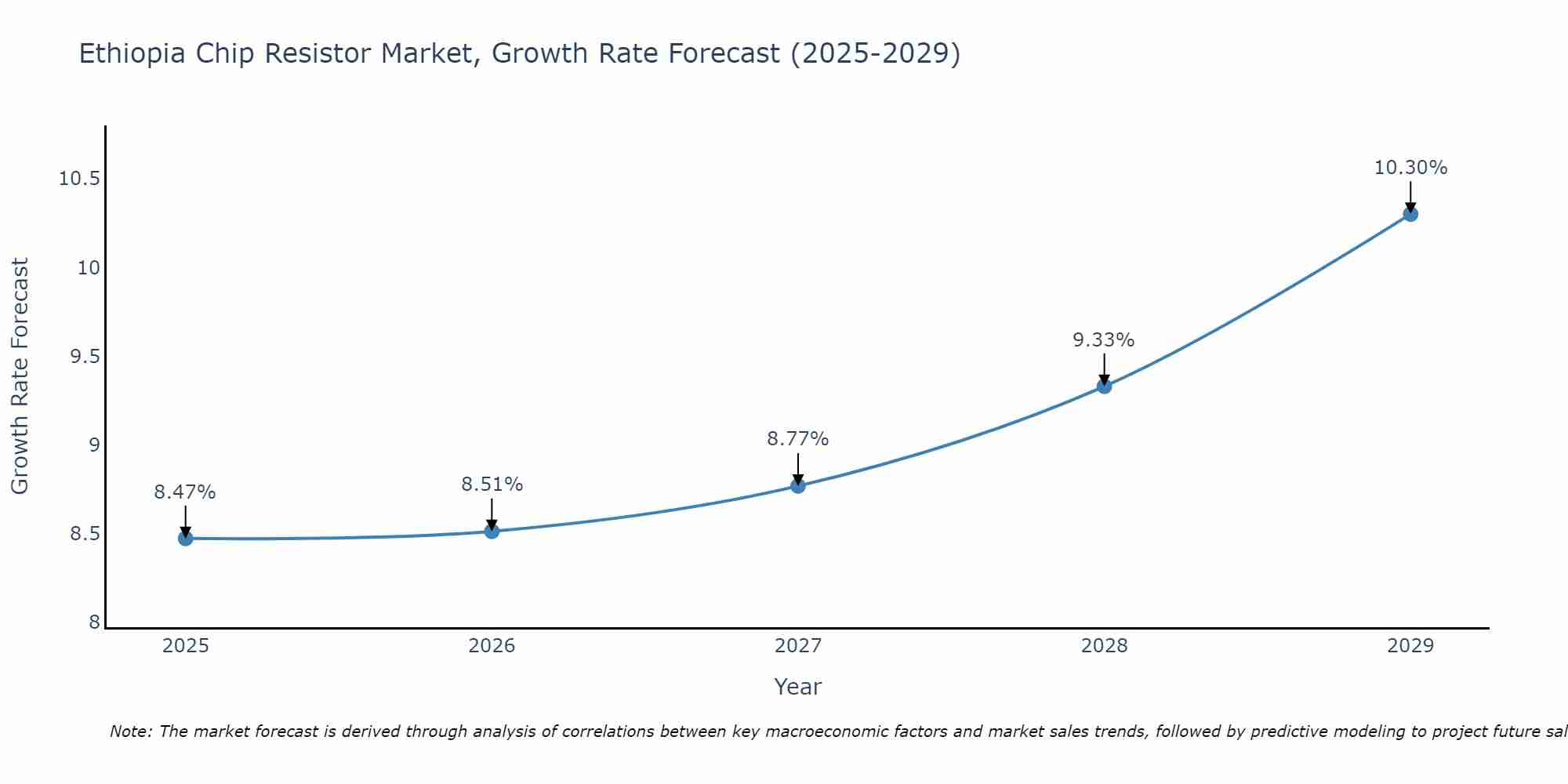 Ethiopia Chip Resistor Market Growth Rate