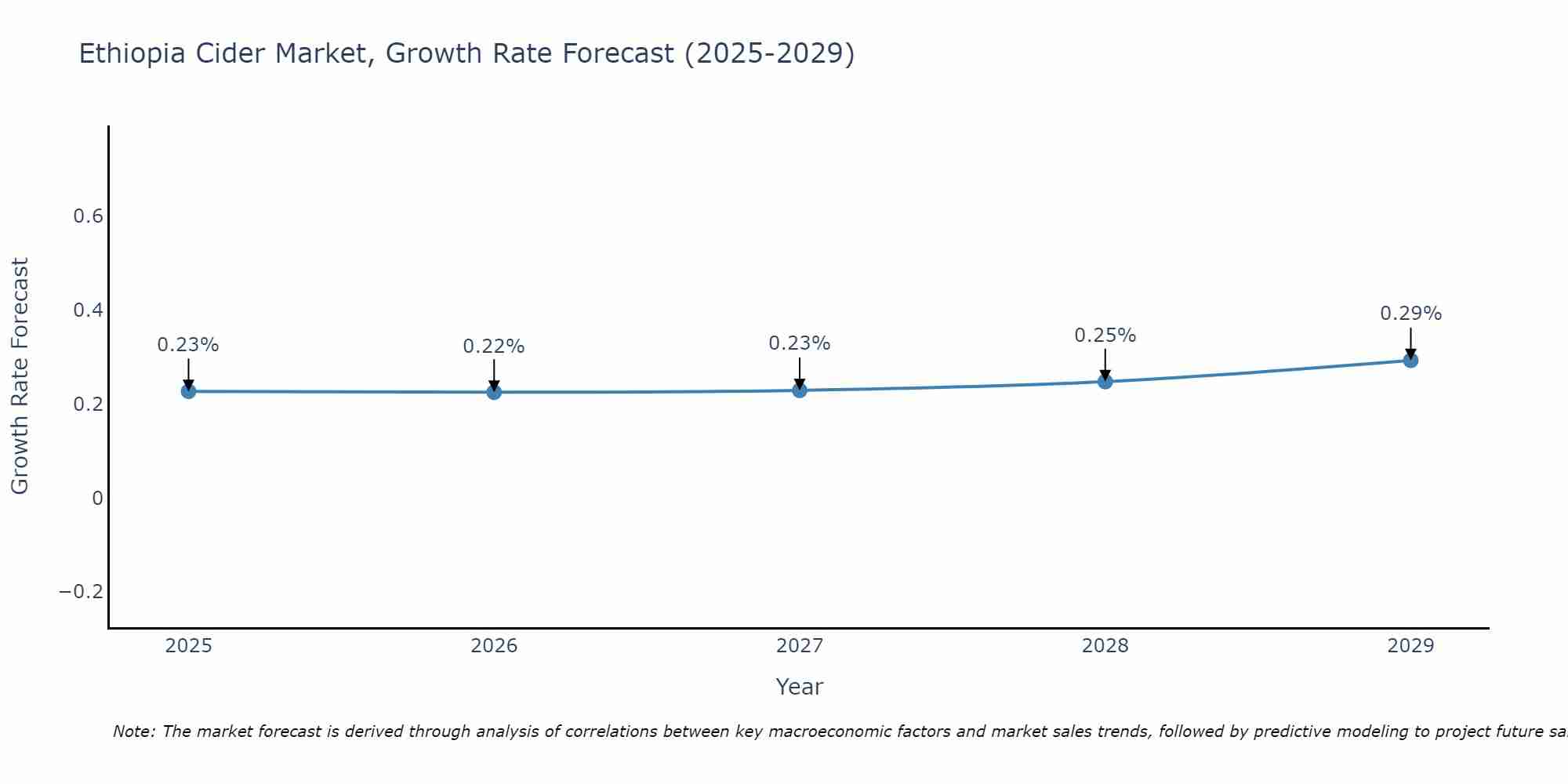 Ethiopia Cider Market Size Growth Rate
