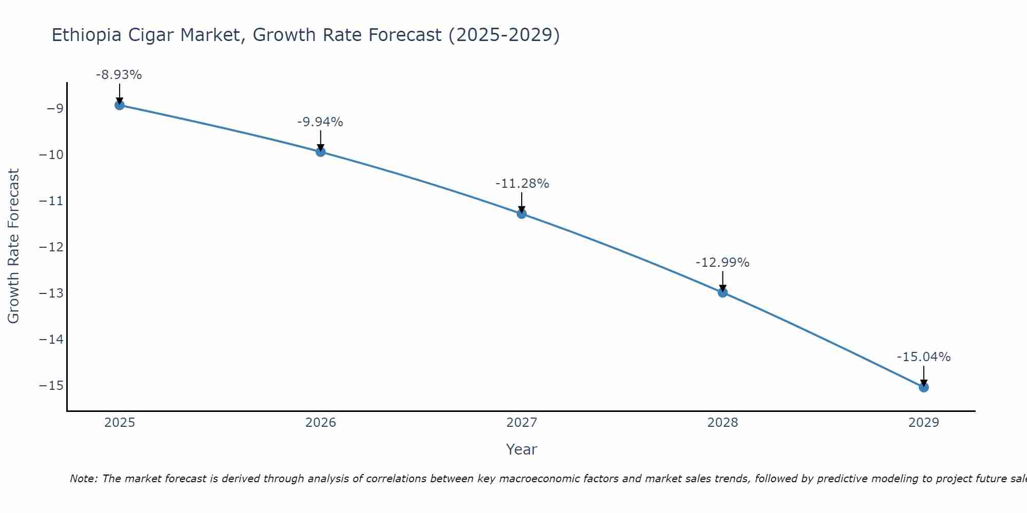 Ethiopia Cigar Market Growth Rate