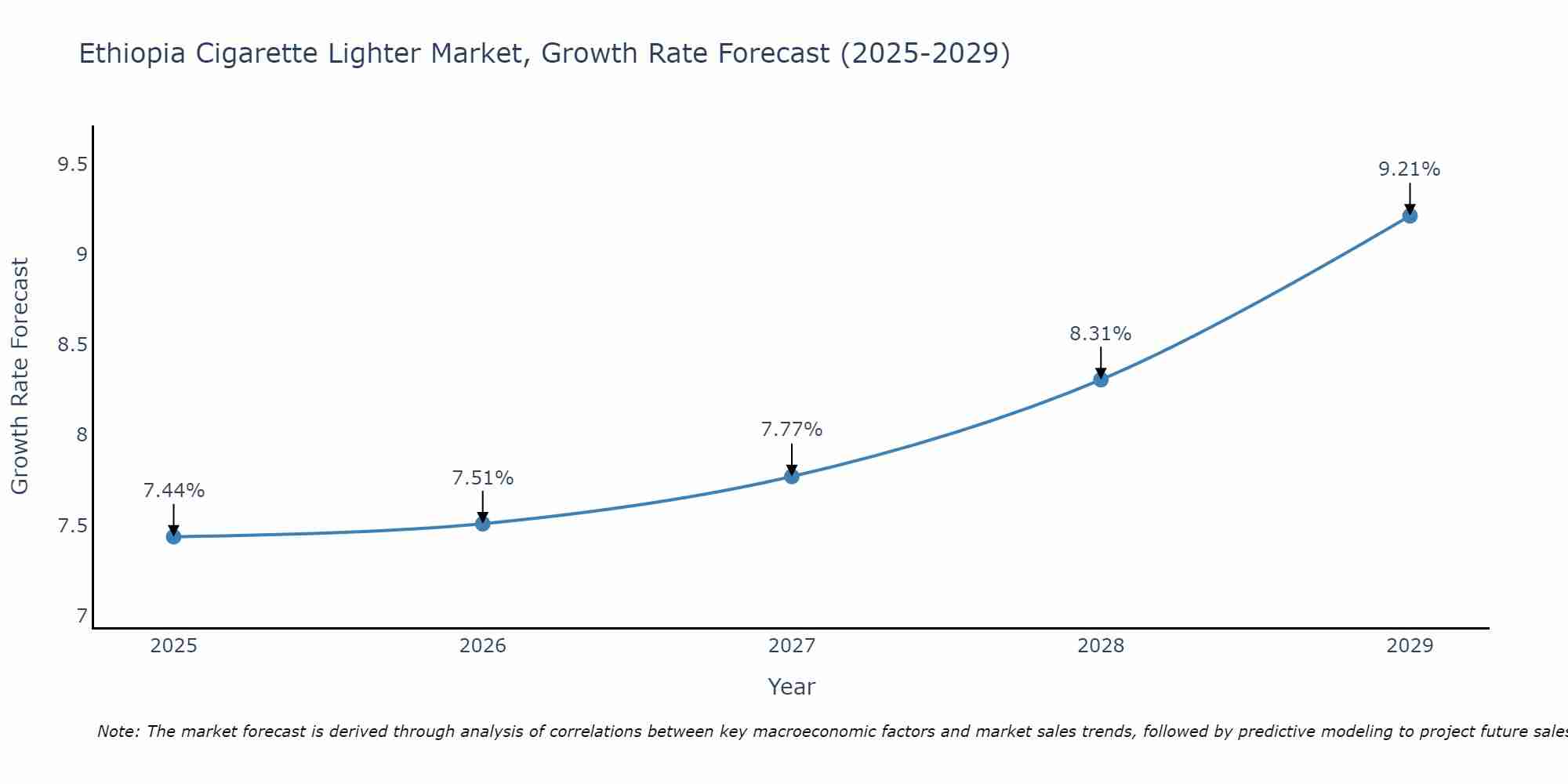 Ethiopia Cigarette Lighter Market Growth Rate