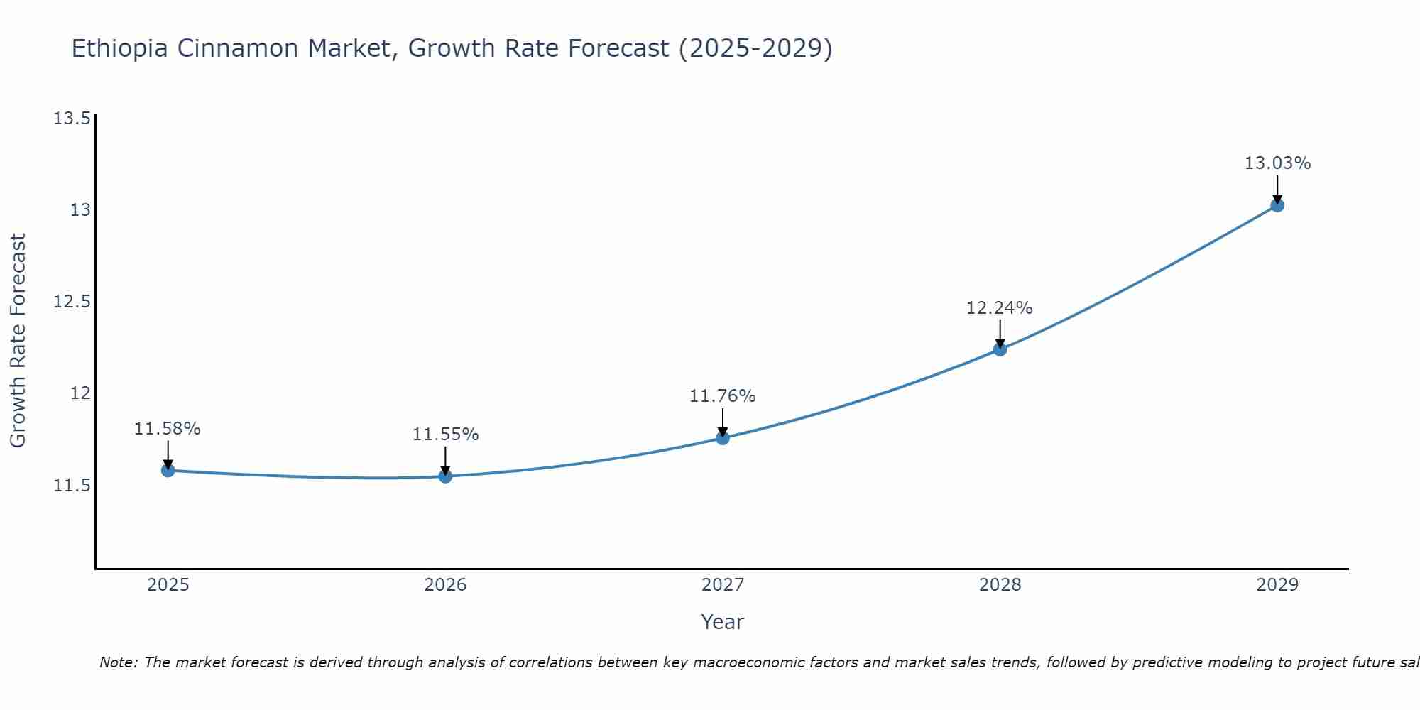 Ethiopia Cinnamon Market Growth Rate
