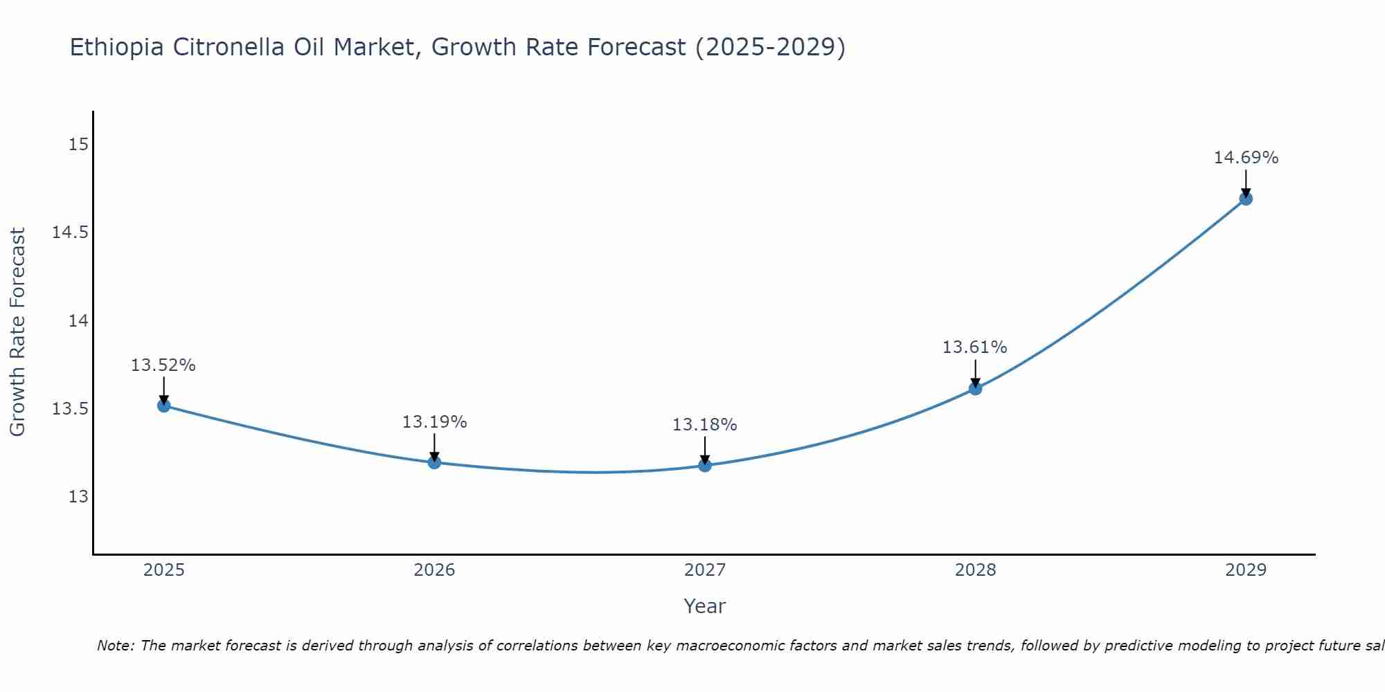 Ethiopia Citronella Oil Market Growth Rate