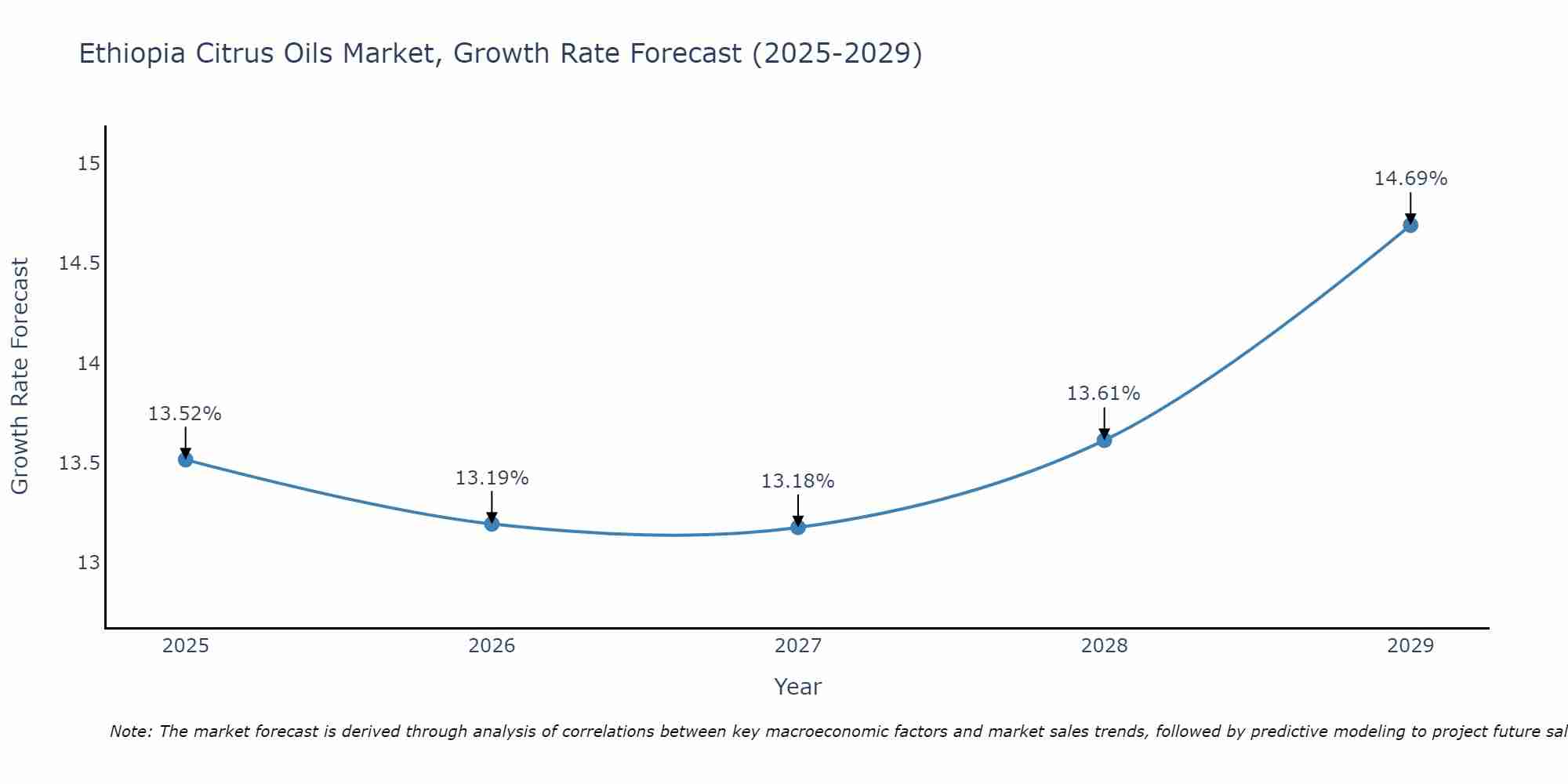 Ethiopia Citrus Oils Market Growth Rate