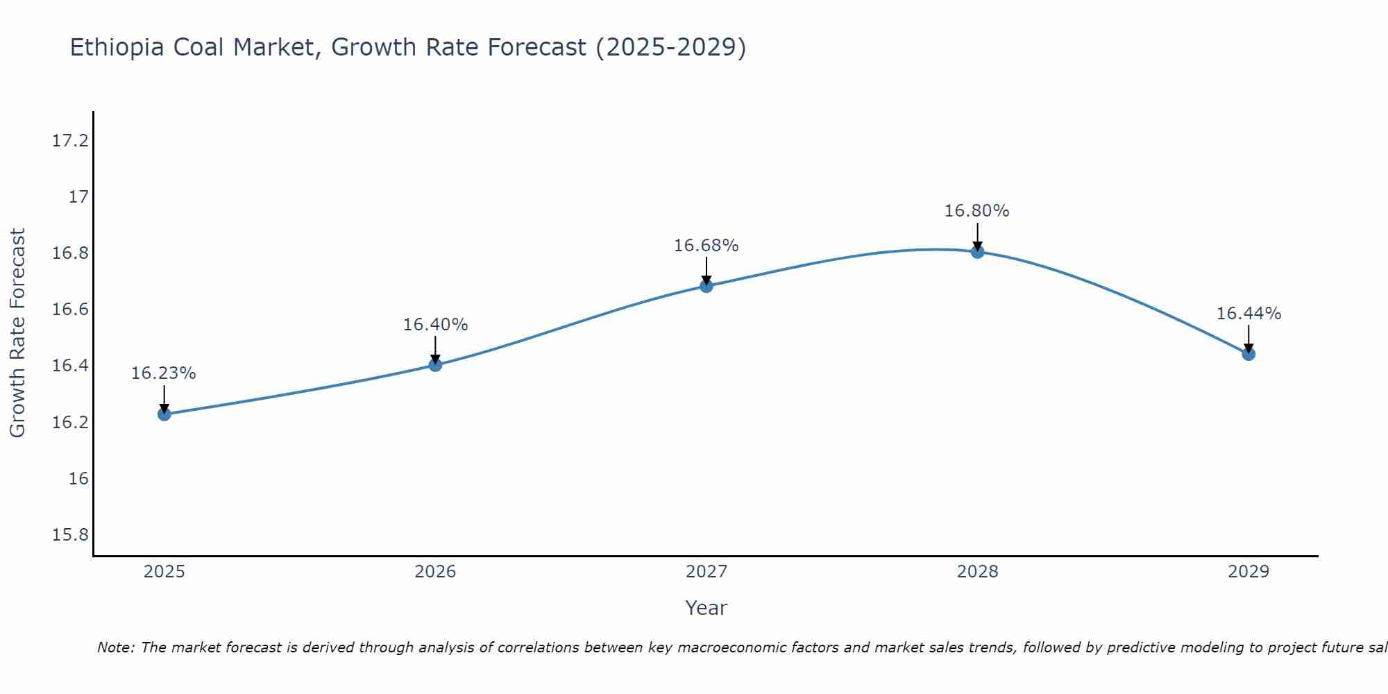 Ethiopia Coal Market Size Growth Rate