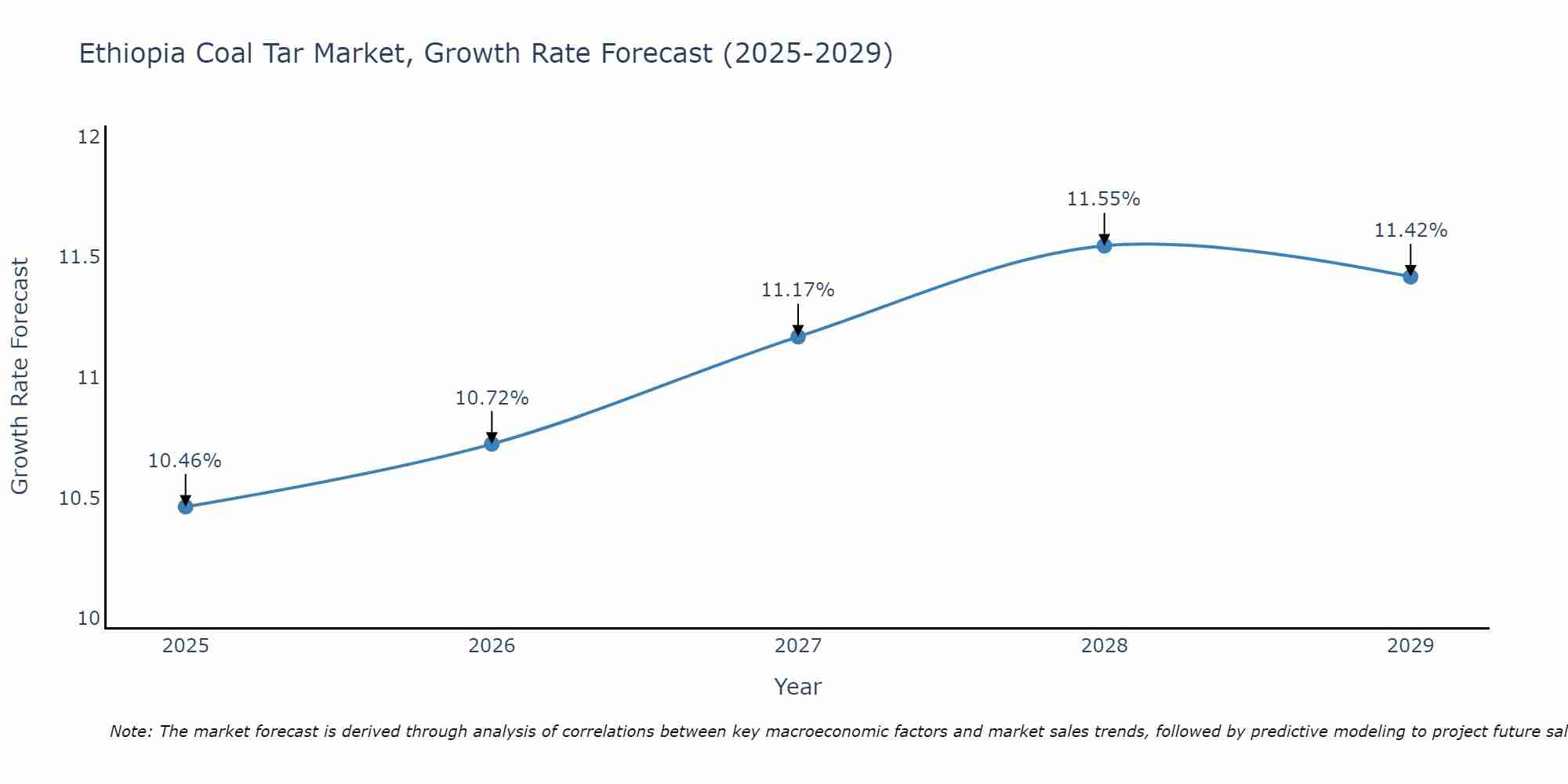 Ethiopia Coal Tar Market Growth Rate