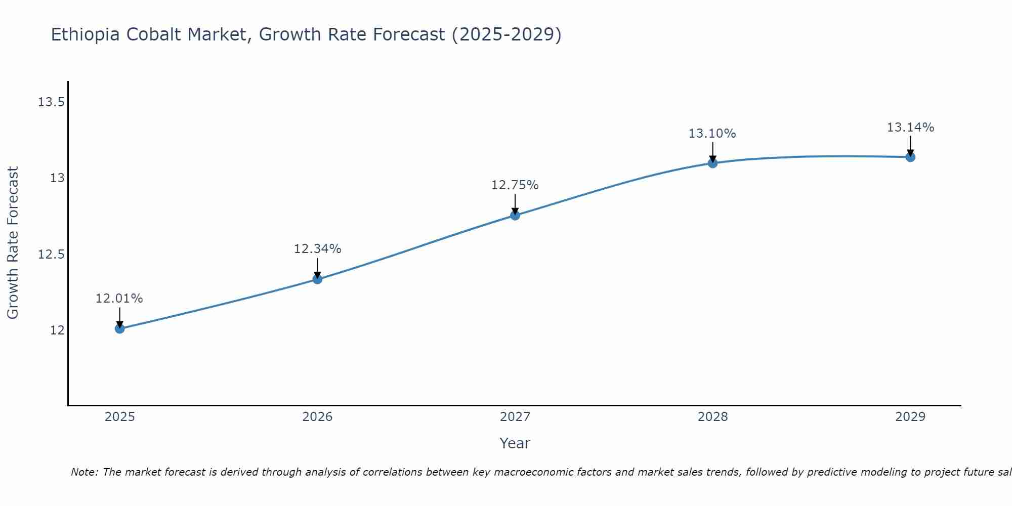 Ethiopia Cobalt Market Size Growth Rate