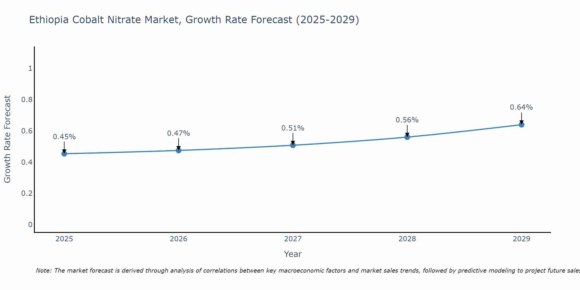 Ethiopia Cobalt Nitrate Market Growth Rate
