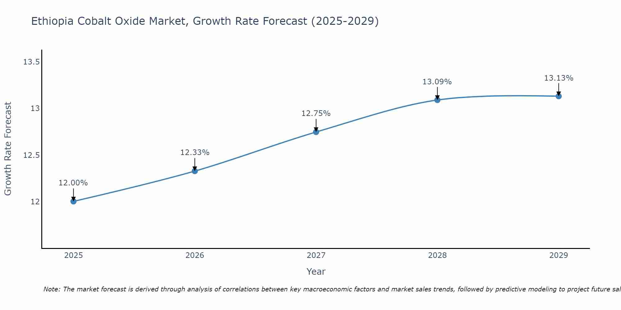 Ethiopia Cobalt Oxide Market Growth Rate