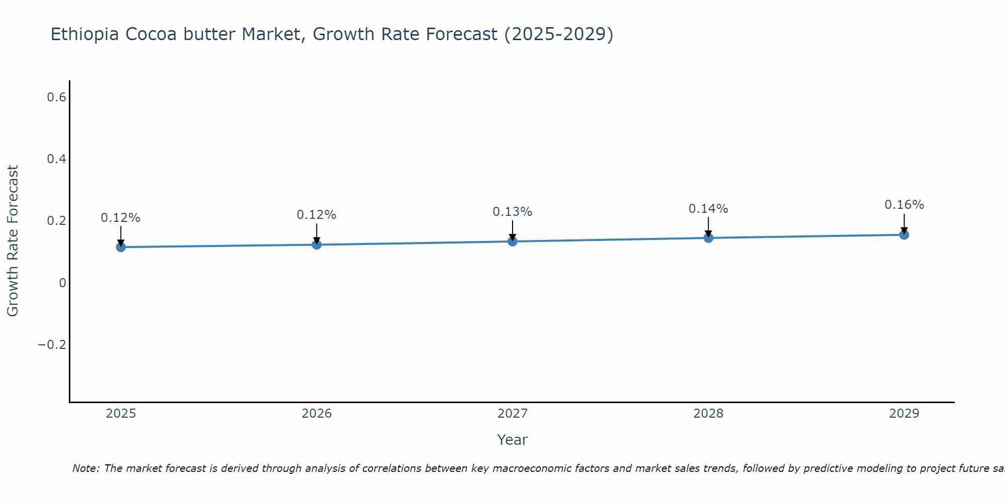 Ethiopia Cocoa butter Market Size Growth Rate