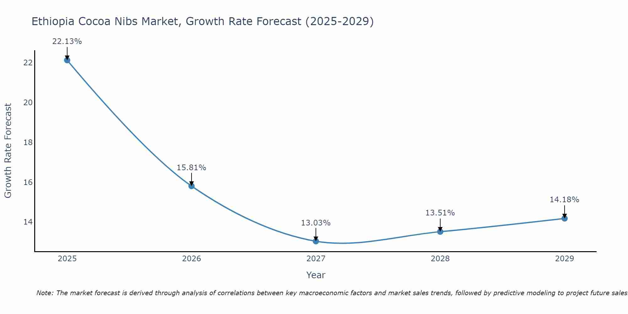 Ethiopia Cocoa Nibs Market Growth Rate