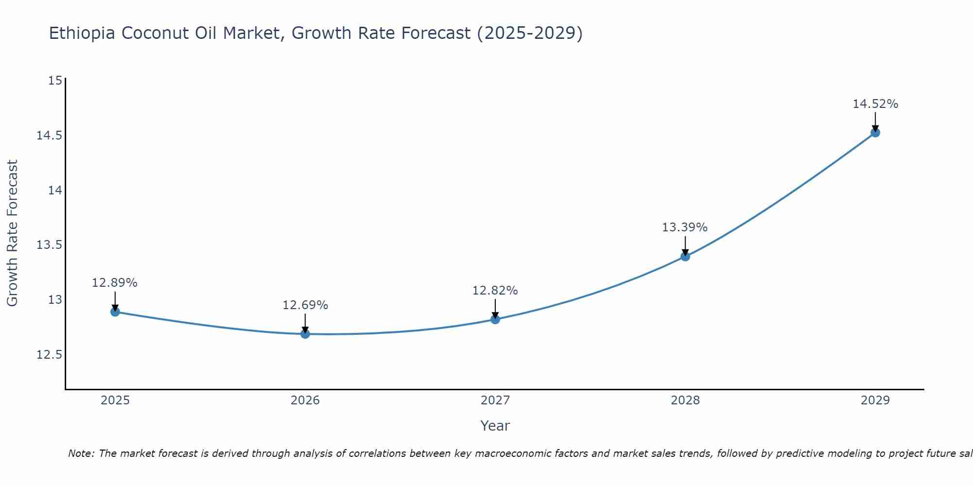 Ethiopia Coconut Oil Market Size Growth Rate