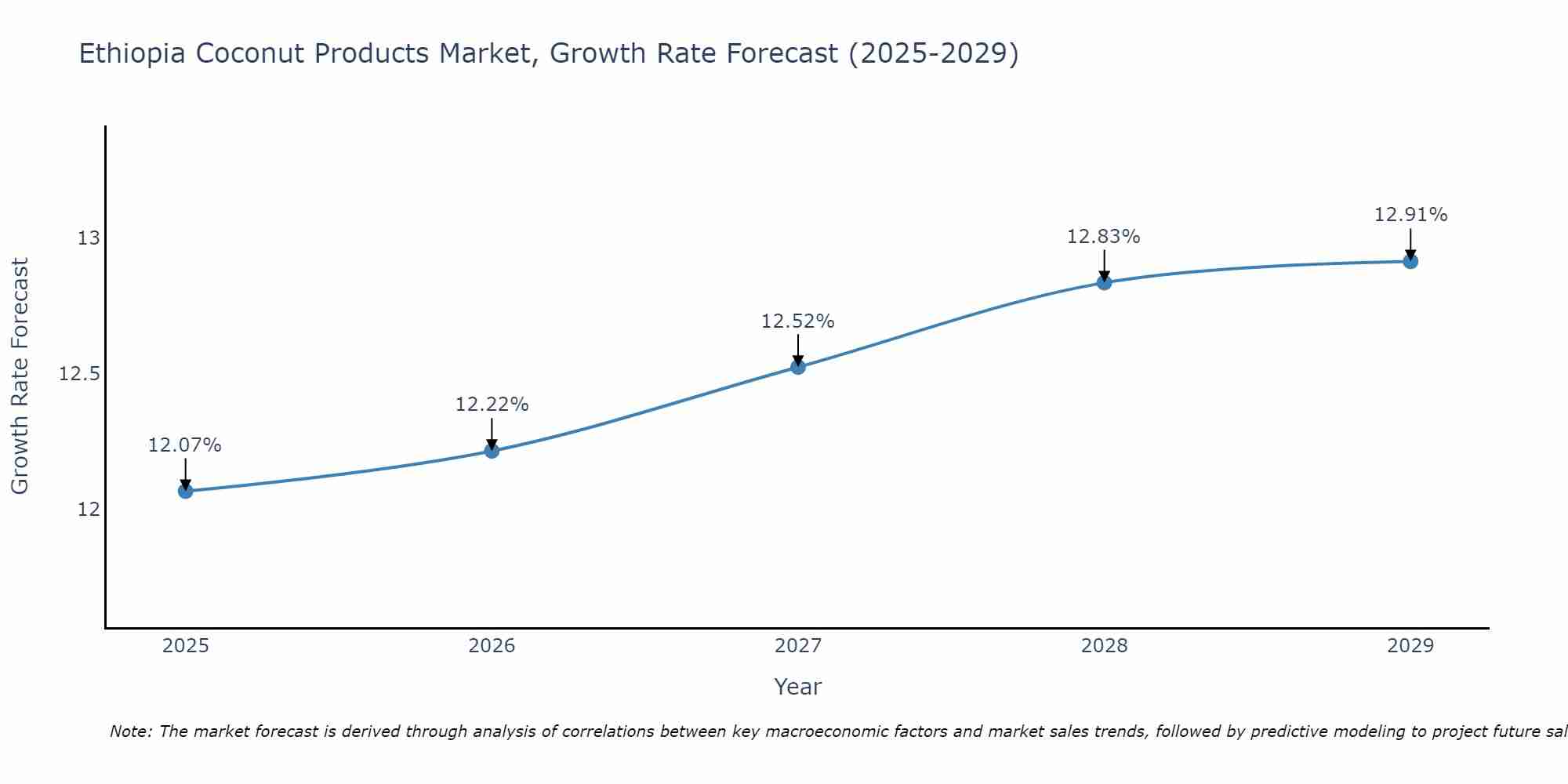 Ethiopia Coconut Products Market Growth Rate