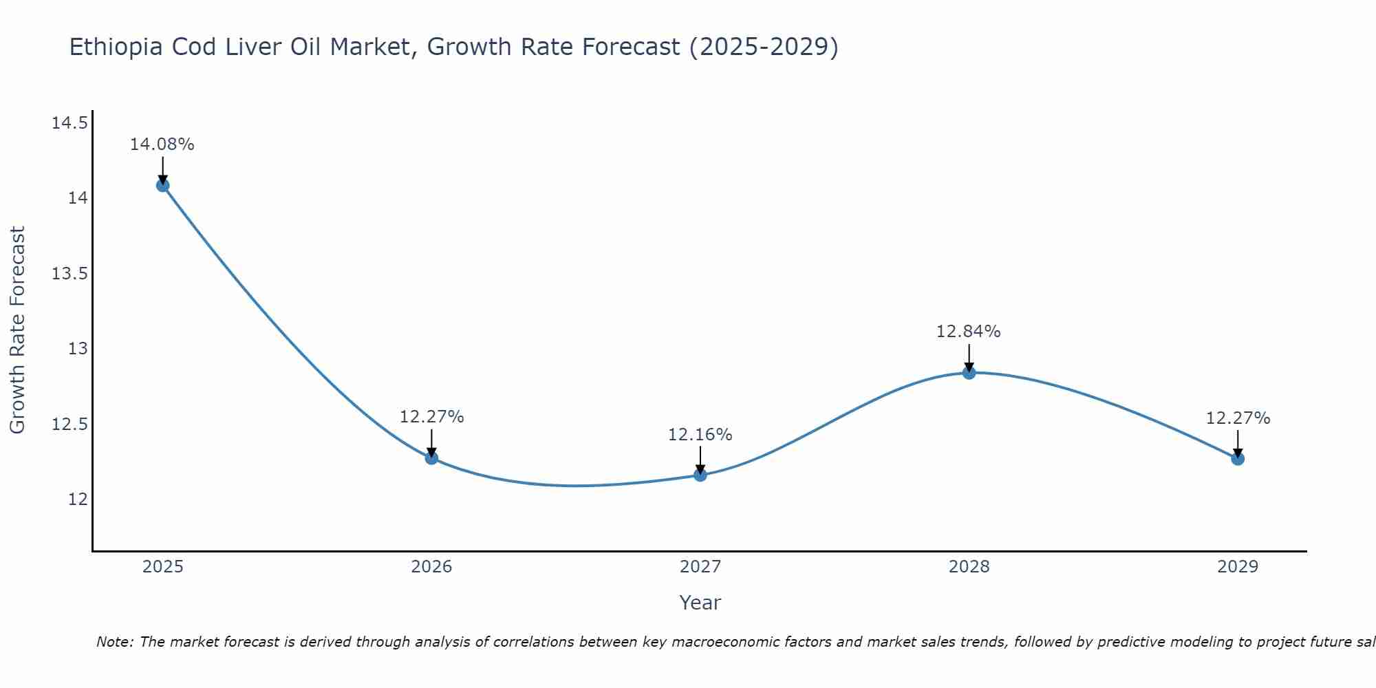 Ethiopia Cod Liver Oil Market Growth Rate