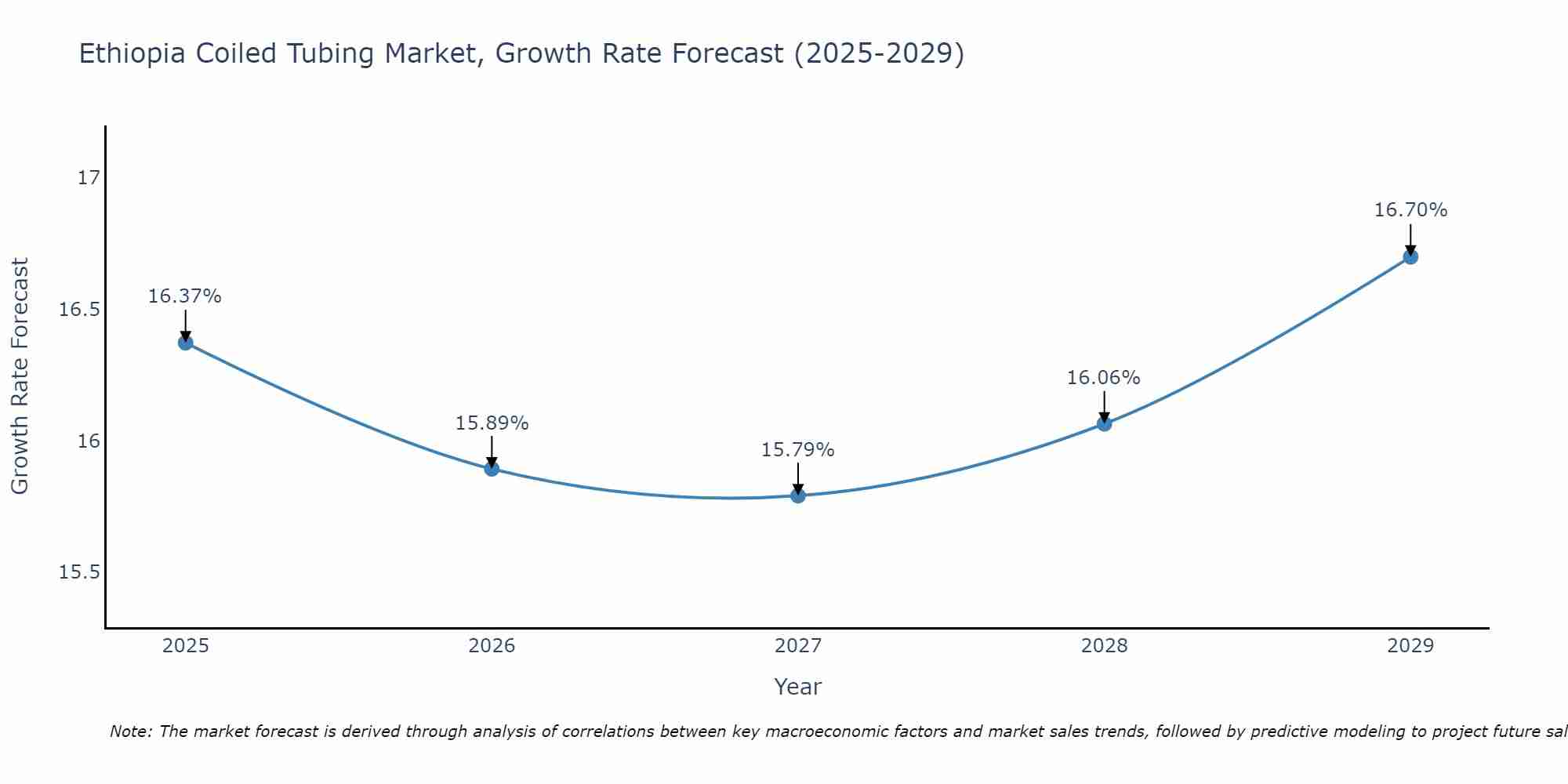 Ethiopia Coiled Tubing Market Growth Rate
