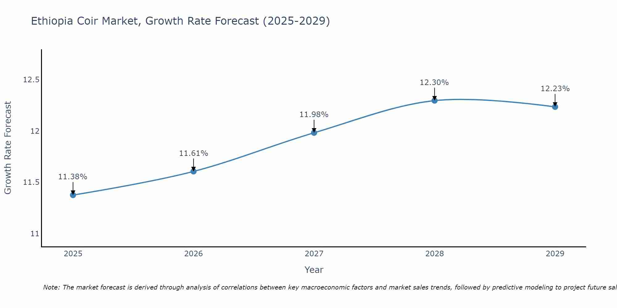 Ethiopia Coir Market Growth Rate