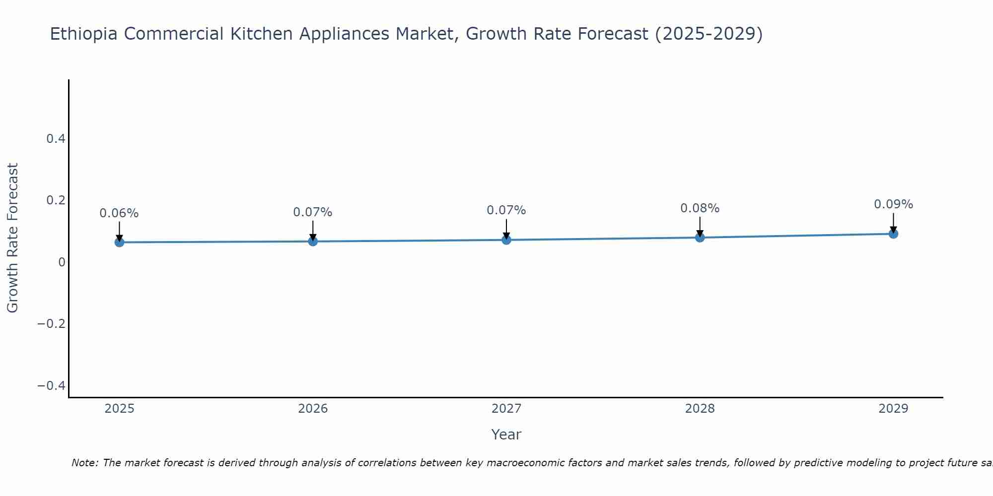 Ethiopia Commercial Kitchen Appliances Market Size Growth Rate
