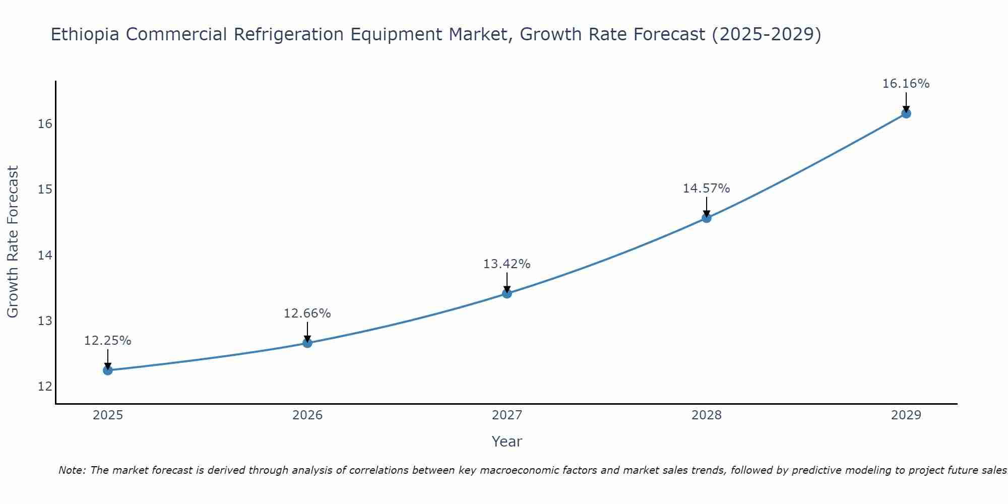 Ethiopia Commercial Refrigeration Equipment Market Growth Rate