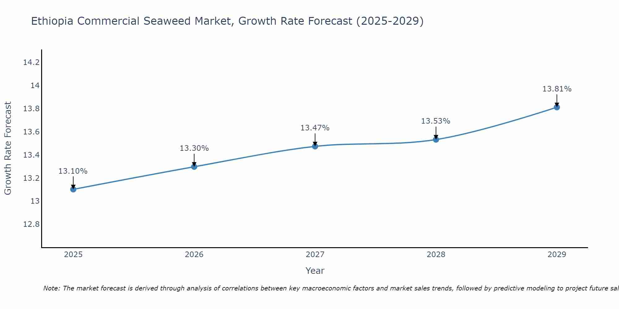 Ethiopia Commercial Seaweed Market Growth Rate