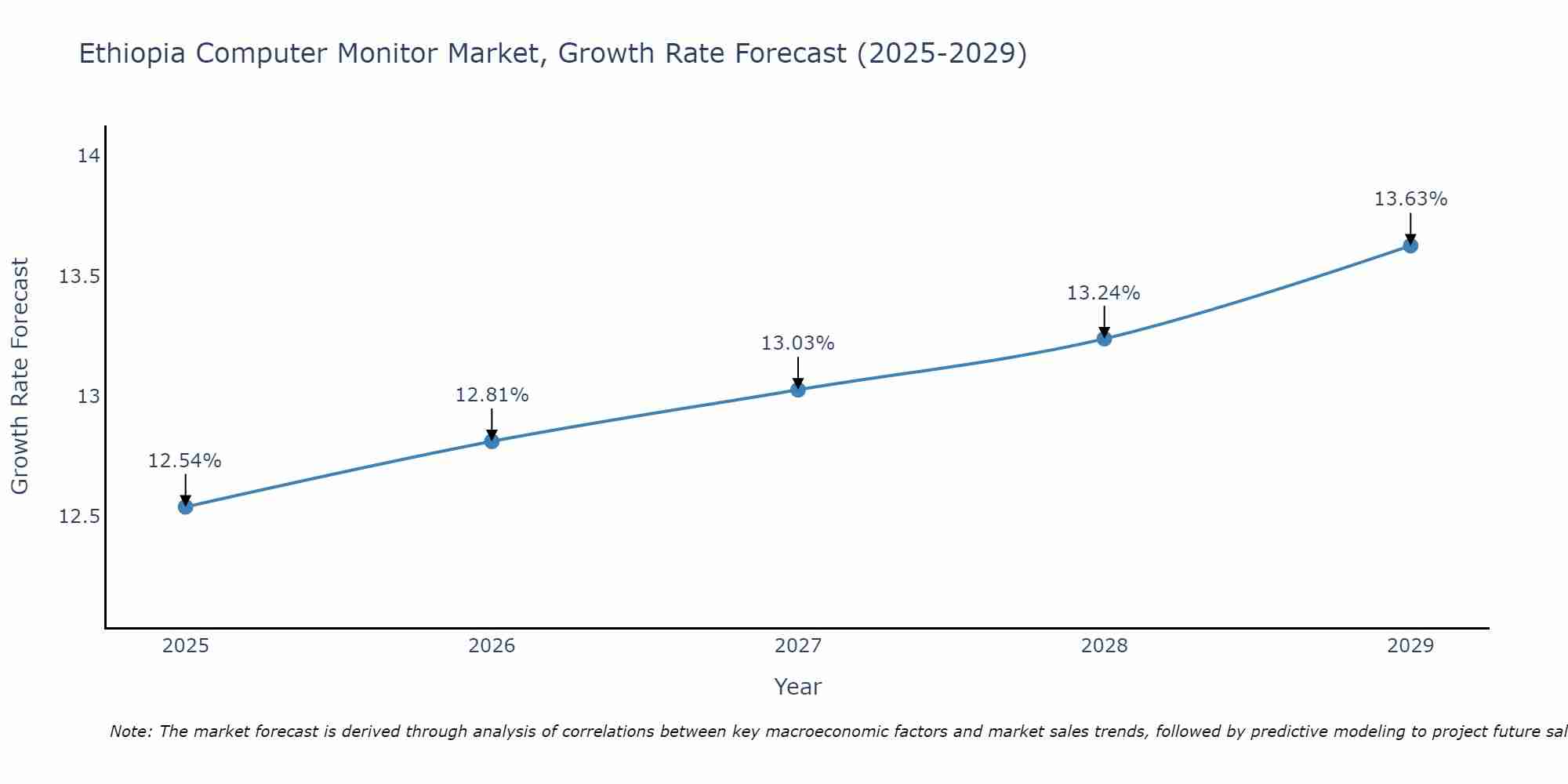 Ethiopia Computer Monitor Market Growth Rate