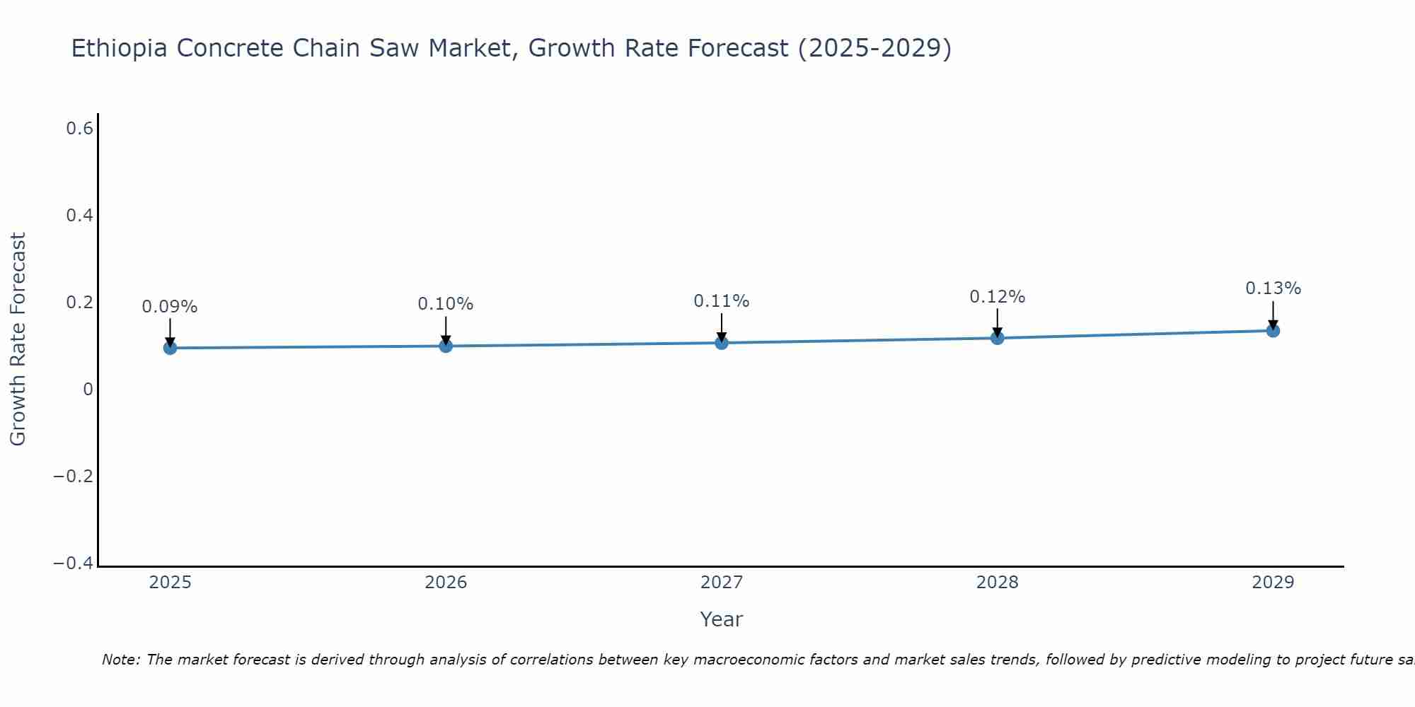 Ethiopia Concrete Chain Saw Market Growth Rate
