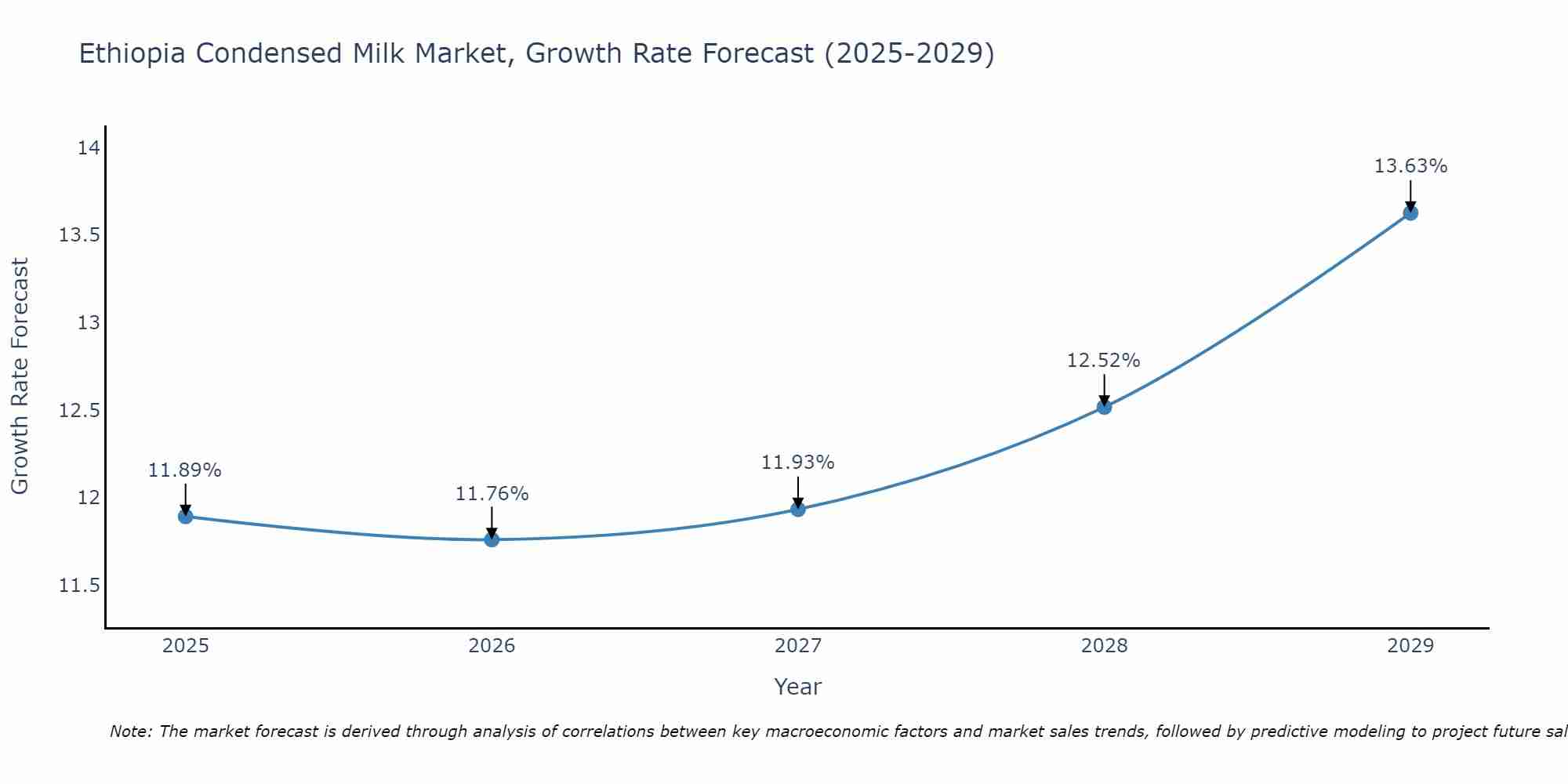 Ethiopia Condensed Milk Market Growth Rate