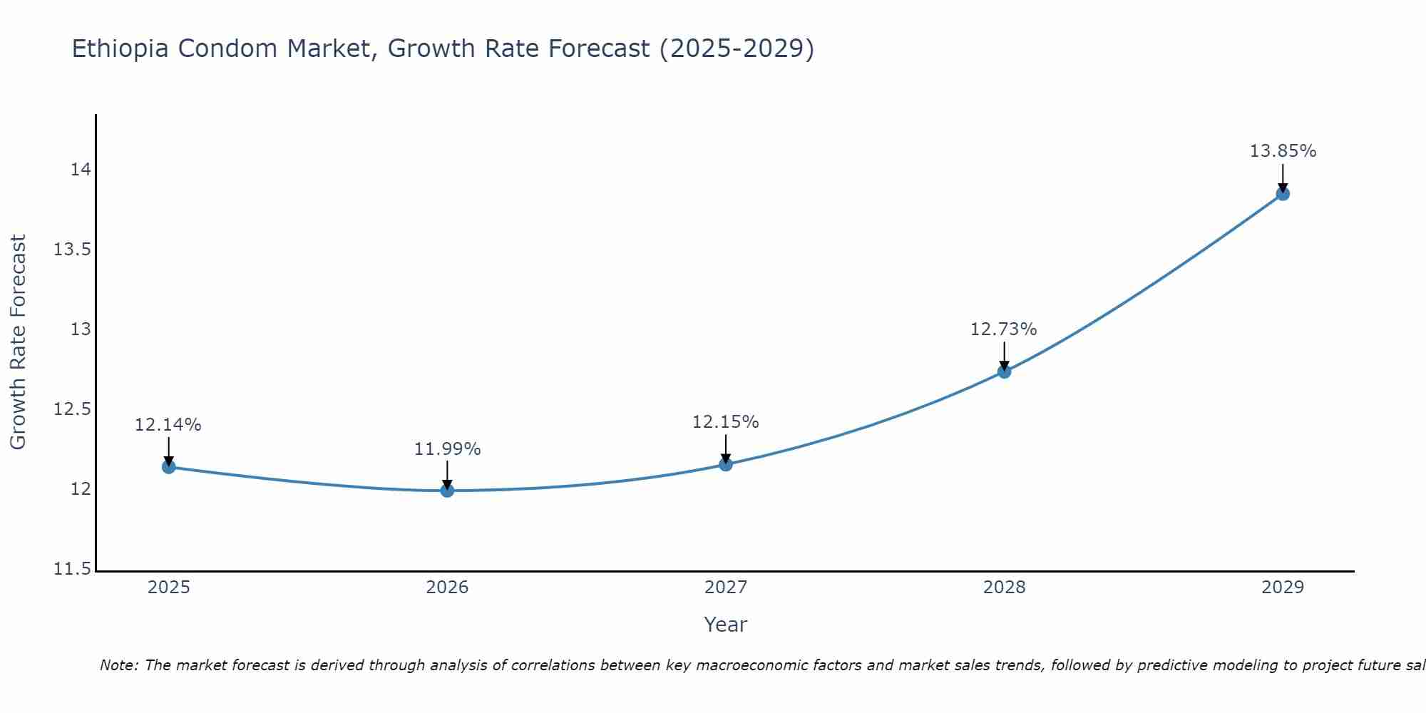 Ethiopia Condom Market Growth Rate