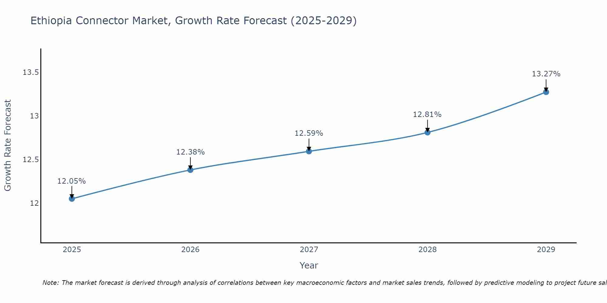 Ethiopia Connector Market Growth Rate