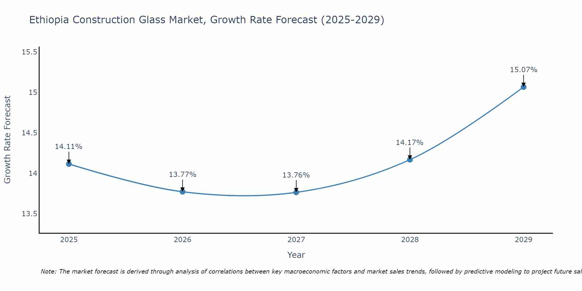 Ethiopia Construction Glass Market Growth Rate