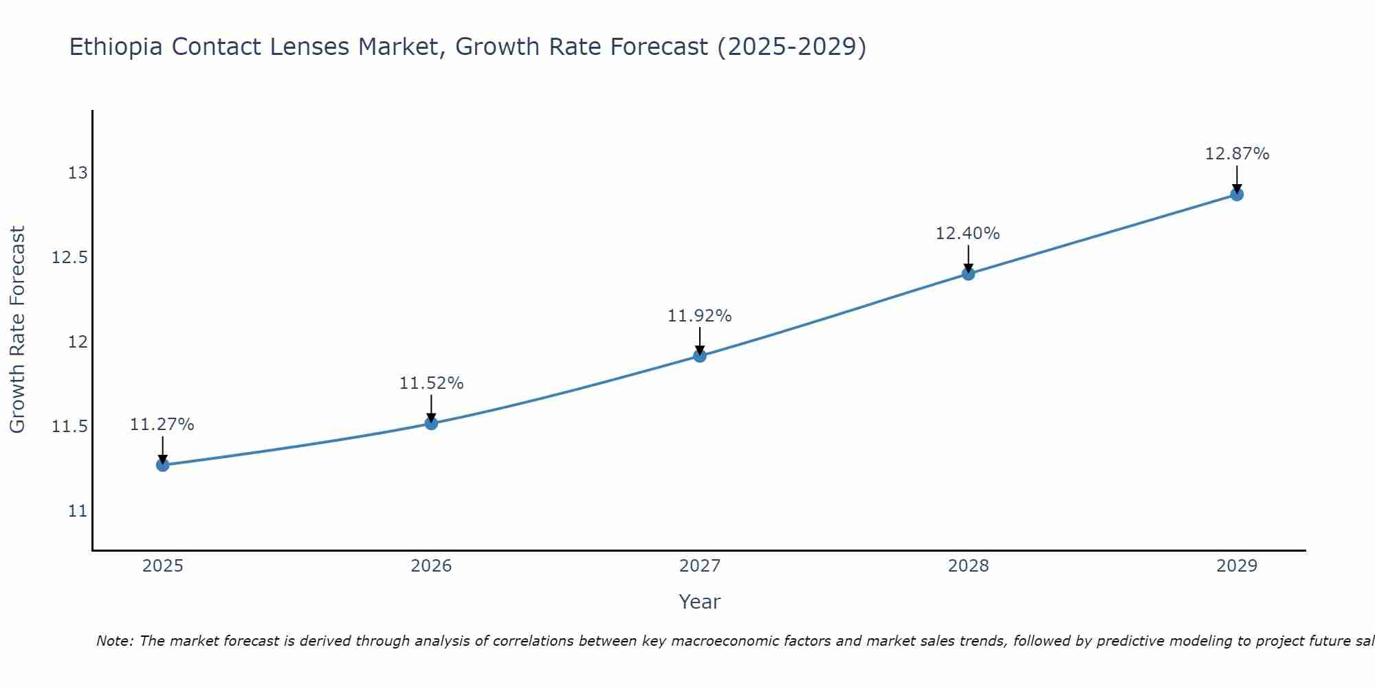Ethiopia Contact Lenses Market Growth Rate