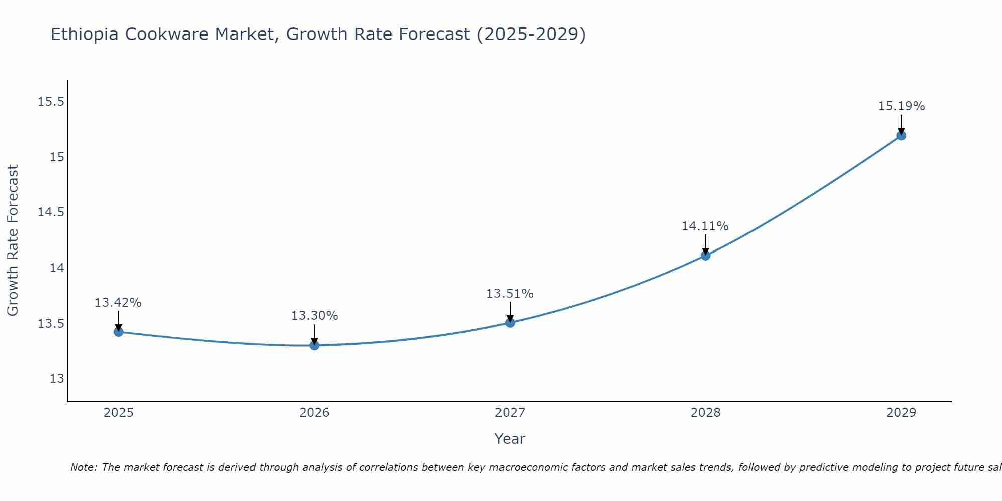 Ethiopia Cookware Market Size Growth Rate