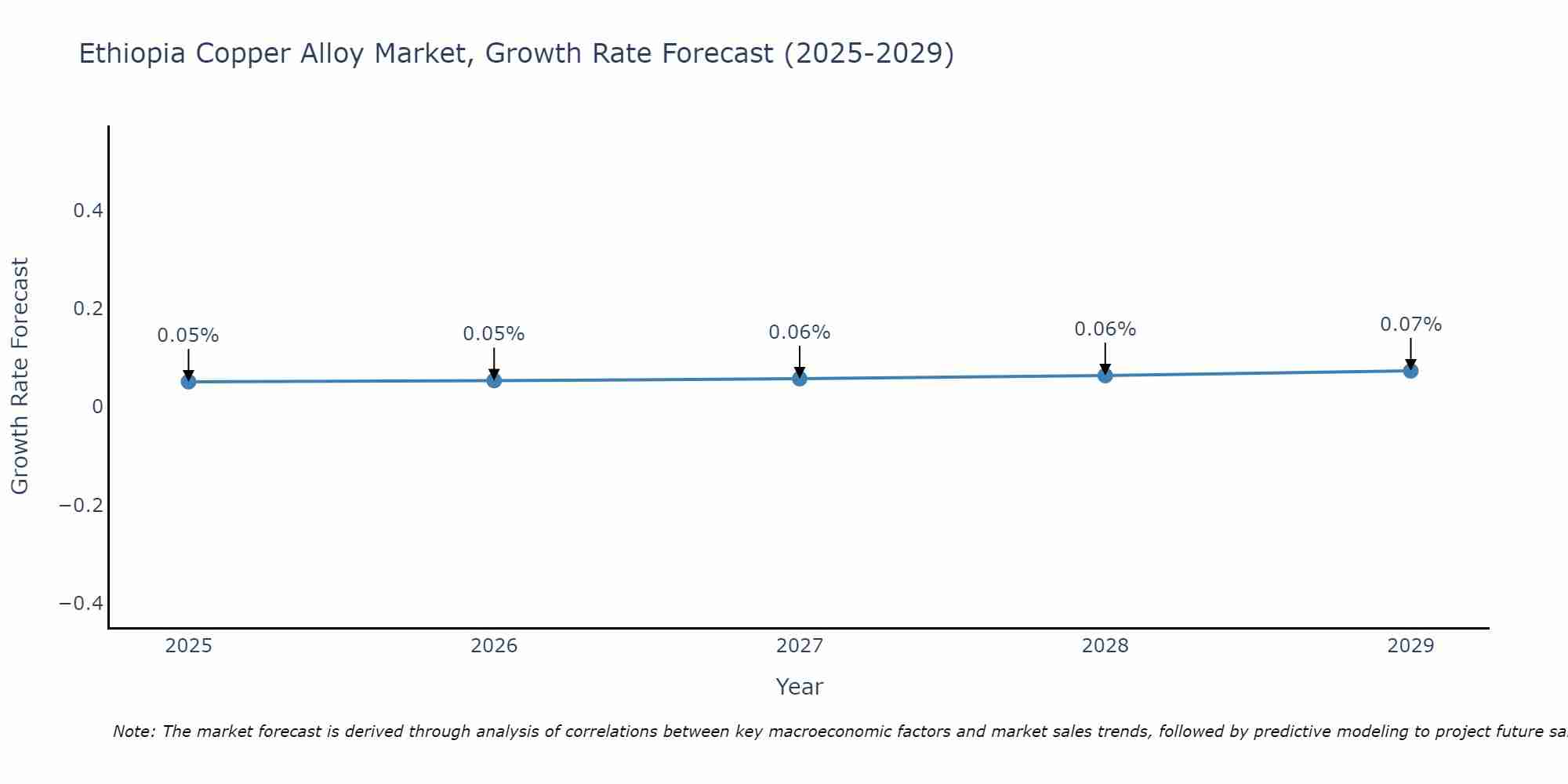 Ethiopia Copper Alloy Market Growth Rate