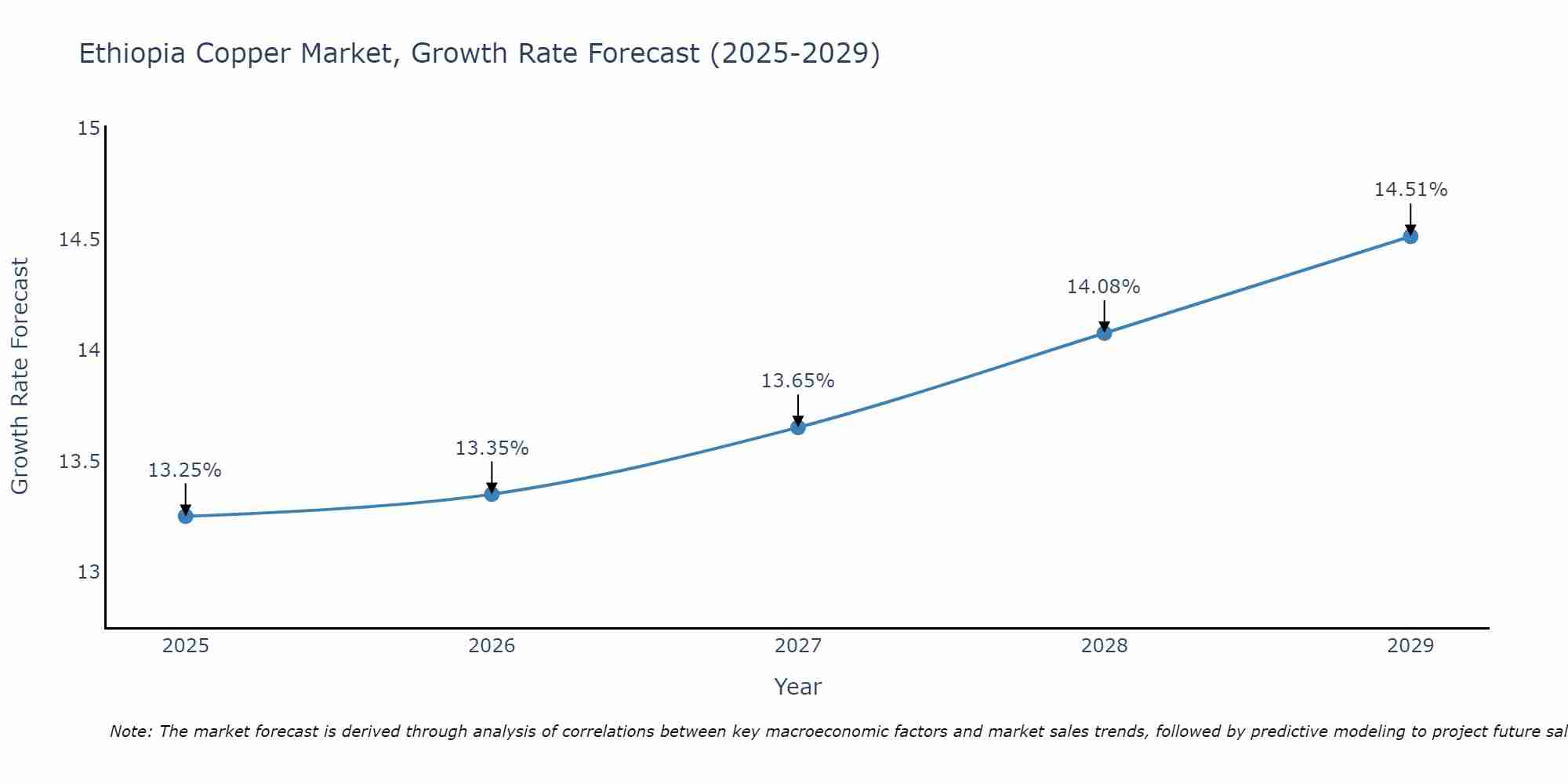 Ethiopia Copper Market Size Growth Rate