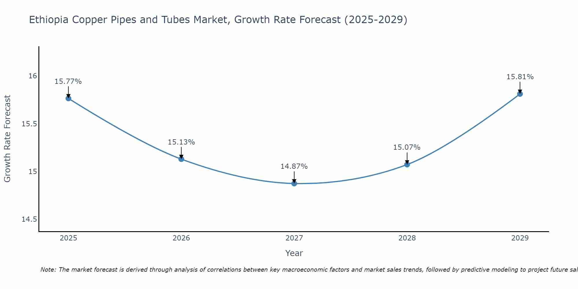 Ethiopia Copper Pipes and Tubes Market Growth Rate