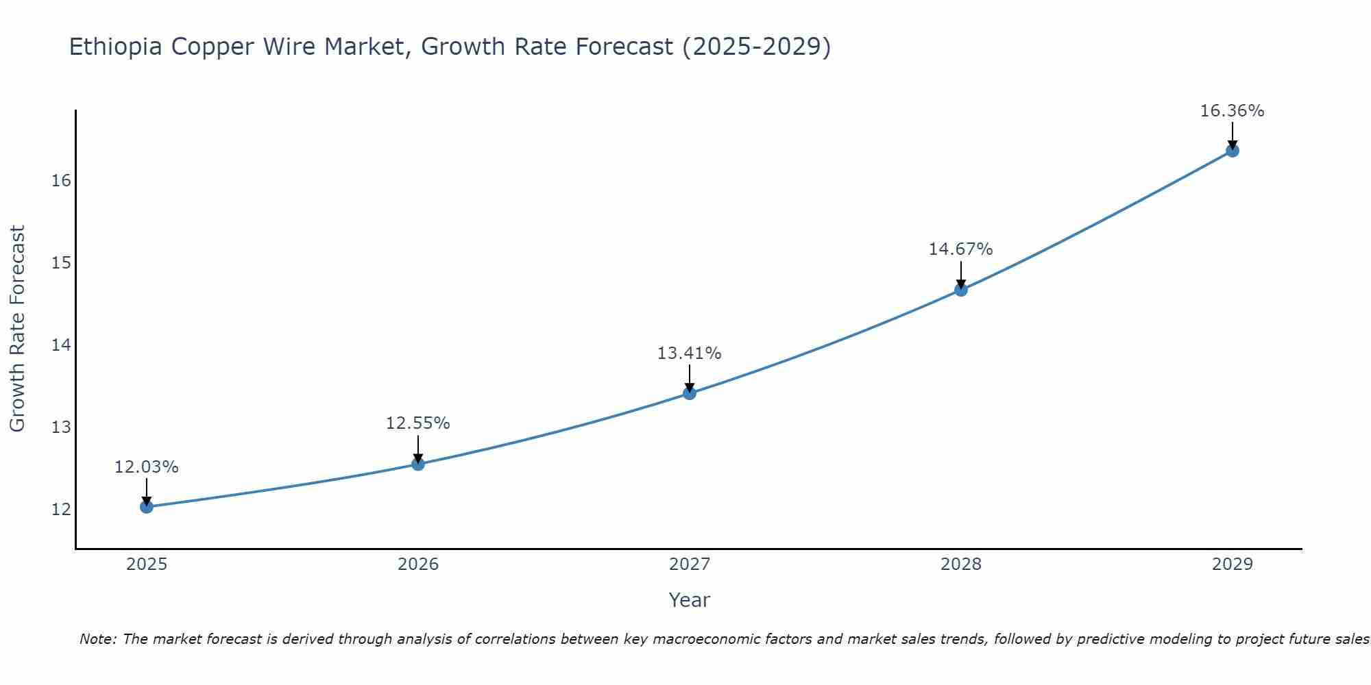 Ethiopia Copper Wire Market Growth Rate