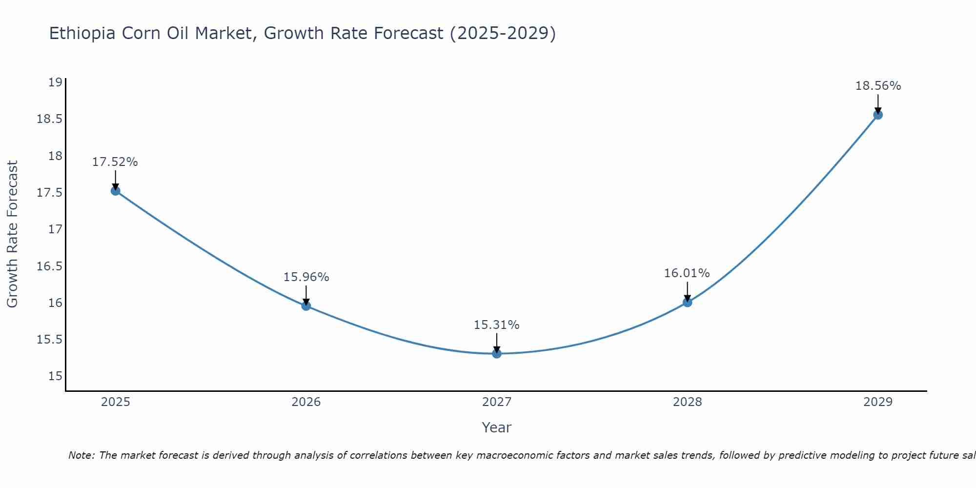 Ethiopia Corn Oil Market Size Growth Rate