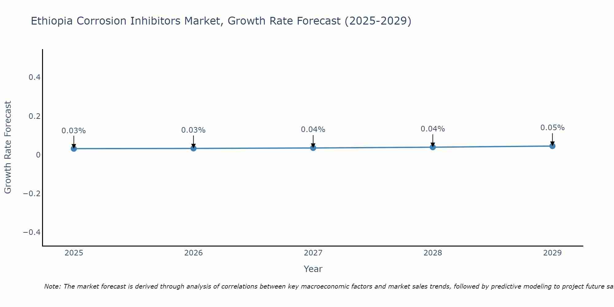 Ethiopia Corrosion Inhibitors Market Size Growth Rate