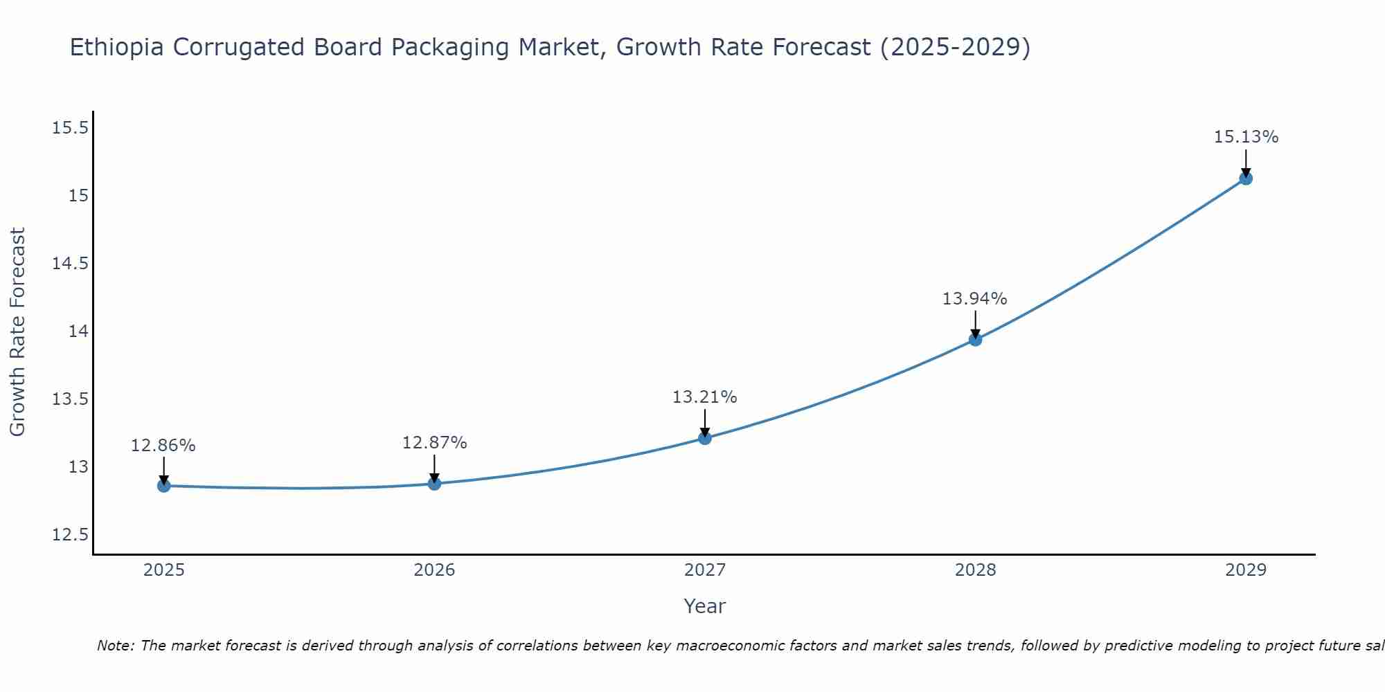 Ethiopia Corrugated Board Packaging Market Growth Rate