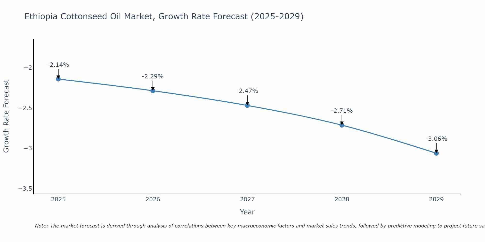 Ethiopia Cottonseed Oil Market Size Growth Rate