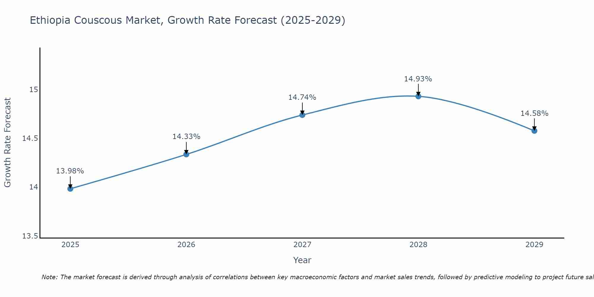 Ethiopia Couscous Market Growth Rate