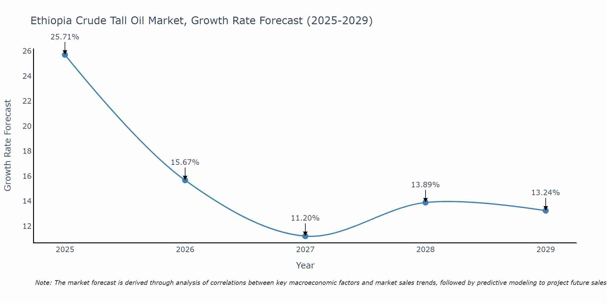 Ethiopia Crude Tall Oil Market Growth Rate