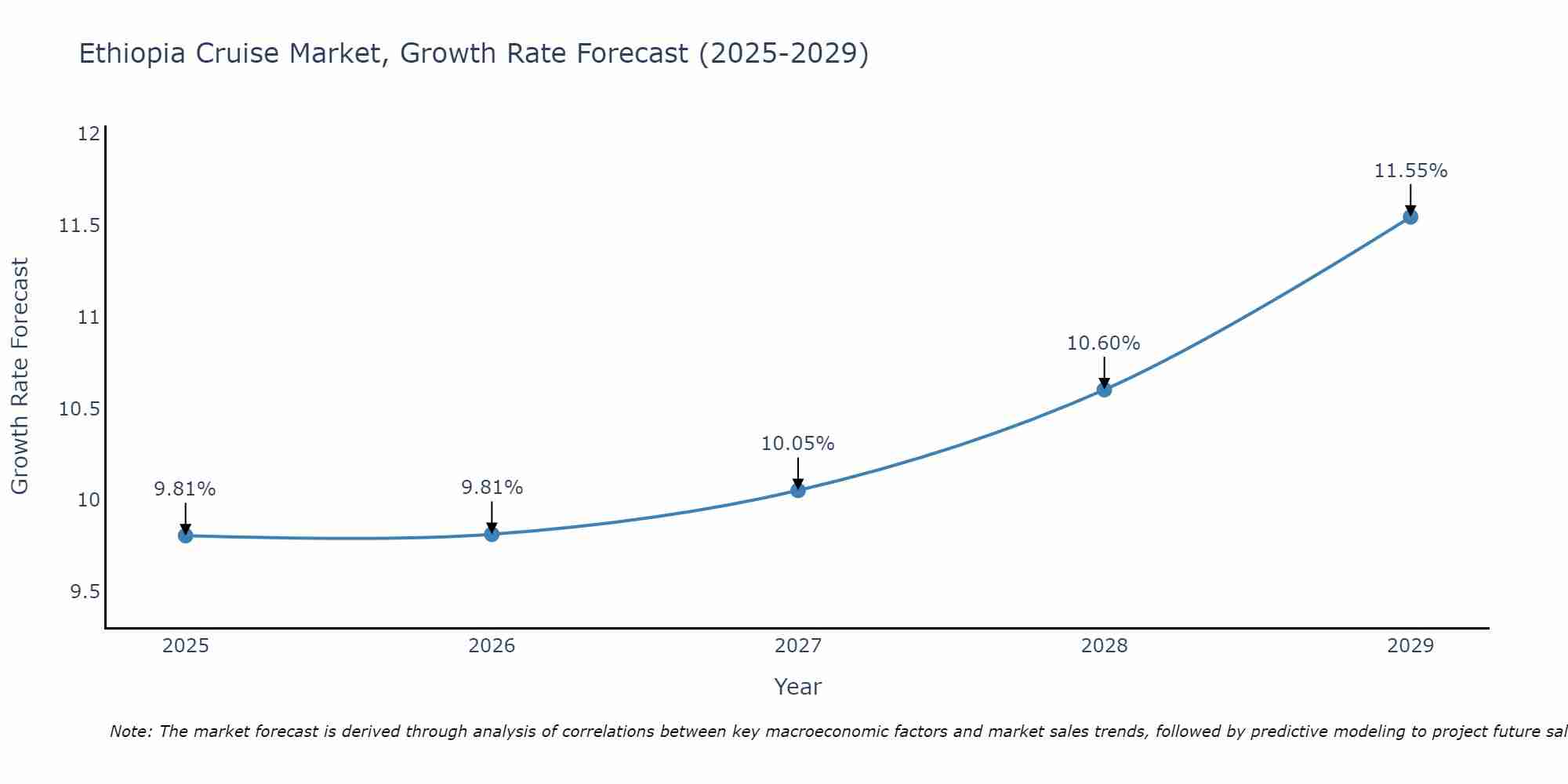 Ethiopia Cruise Market Growth Rate
