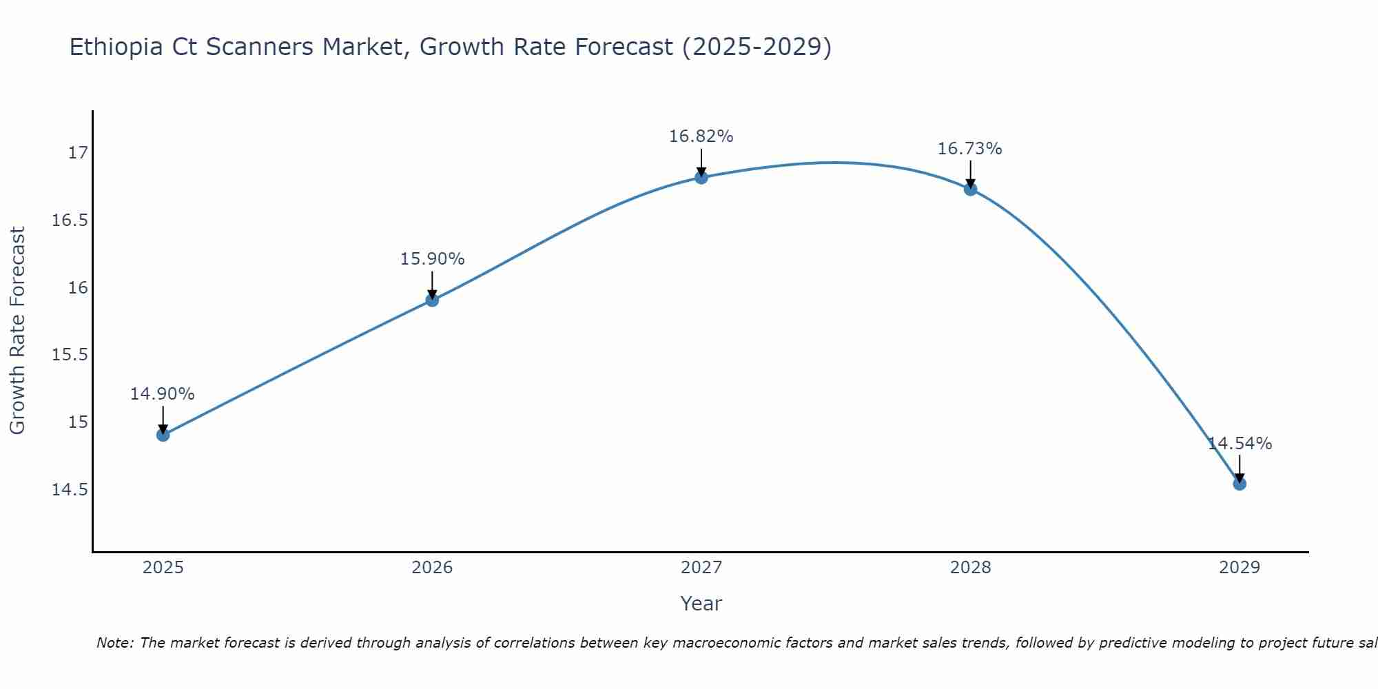 Ethiopia Ct Scanners Market Growth Rate